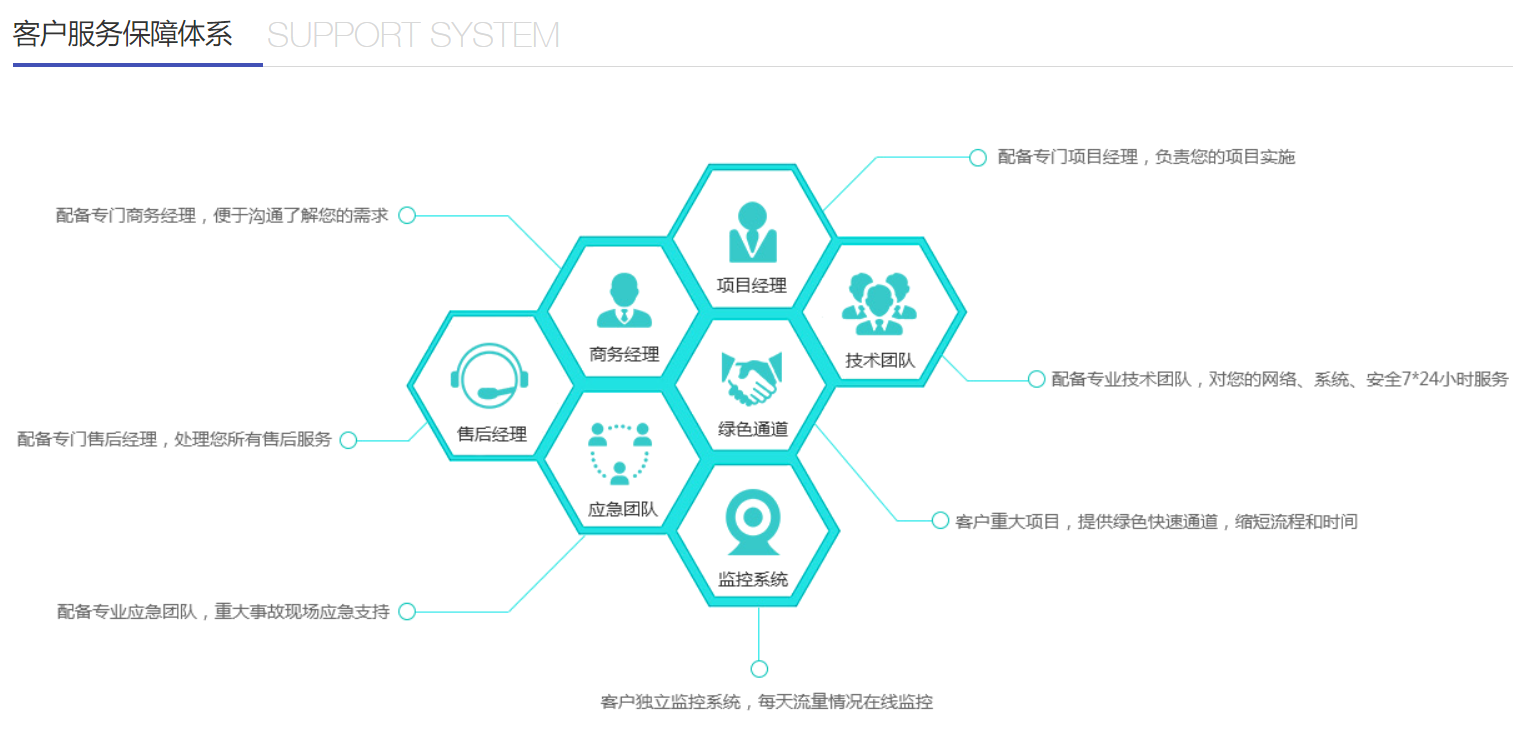 系統(tǒng)集成-客戶服務保障體系-帶頭.png
