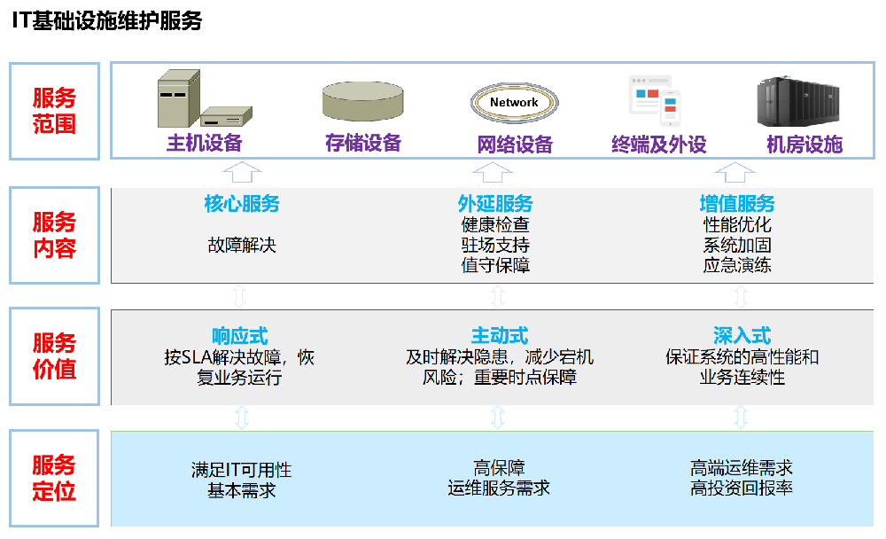 IT基礎(chǔ)設(shè)施維護(hù)服務(wù).png