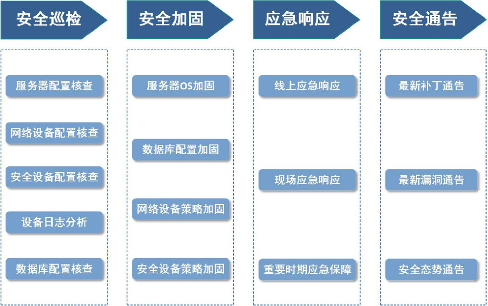 安全運維內(nèi)容.jpg
